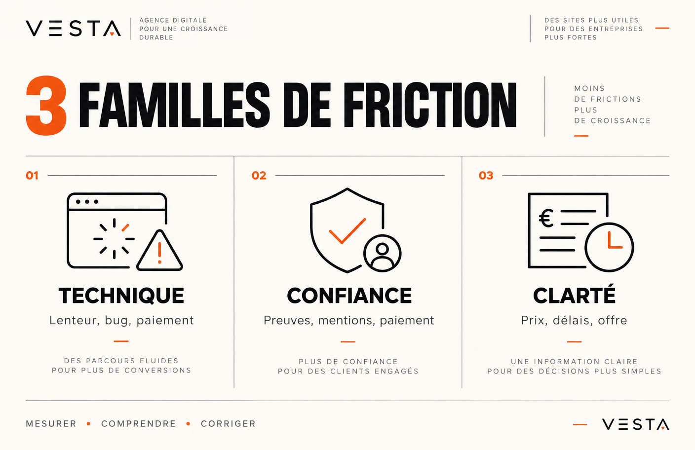 Tableau visuel comparant friction technique, friction de confiance et friction de clarté