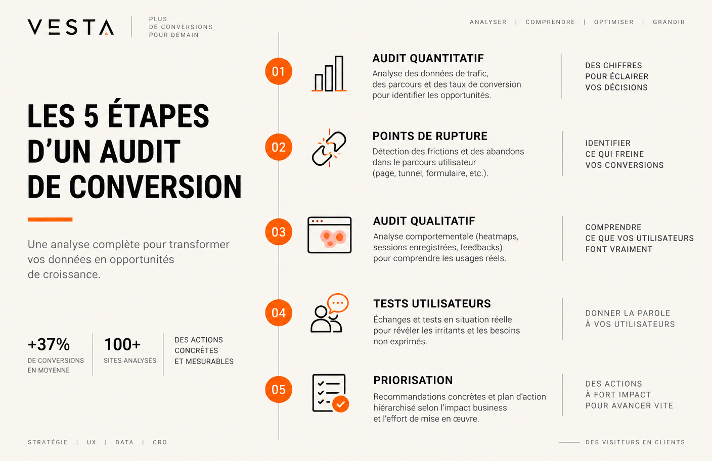 Frise illustrant les cinq étapes d'un audit de conversion, de l'analyse quantitative à la priorisation