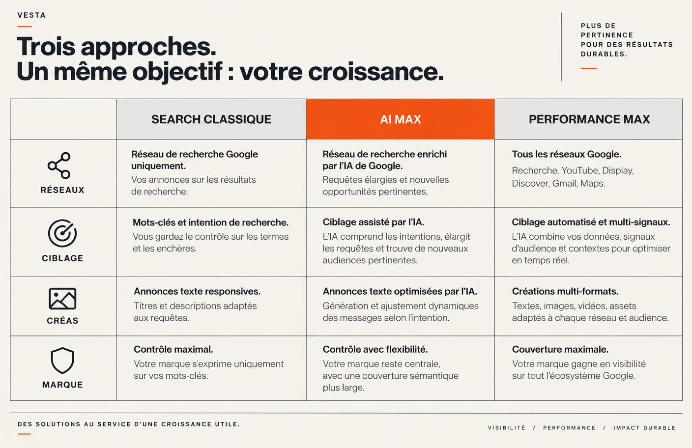 Tableau comparant Search classique, AI Max for Search et Performance Max